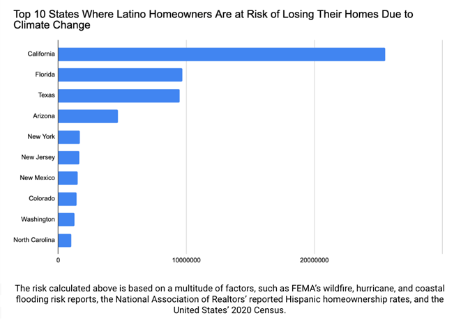 A bar chart showing the top 10 states where Latino homeowners are at risk of losing their homes due to climate change.